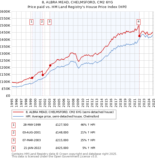 8, ALBRA MEAD, CHELMSFORD, CM2 6YG: Price paid vs HM Land Registry's House Price Index