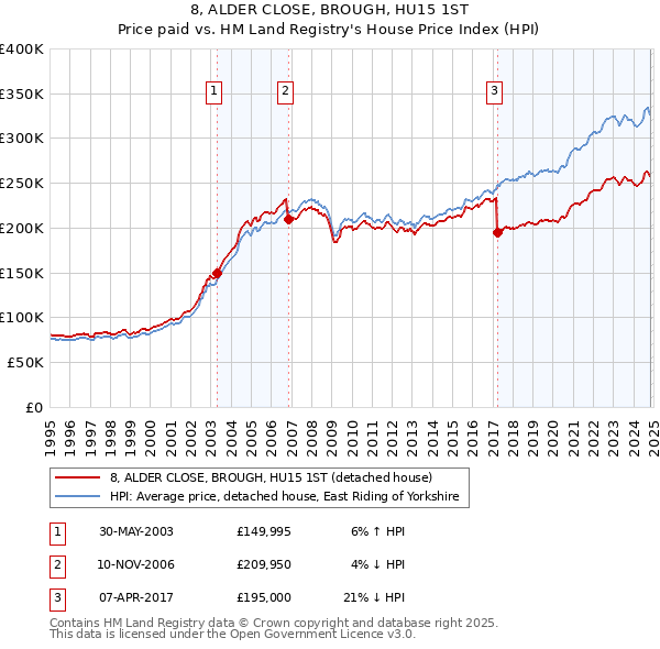 8, ALDER CLOSE, BROUGH, HU15 1ST: Price paid vs HM Land Registry's House Price Index