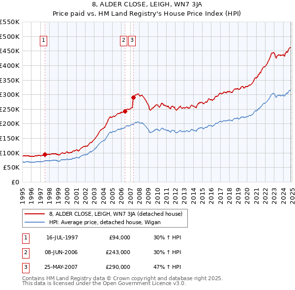 8, ALDER CLOSE, LEIGH, WN7 3JA: Price paid vs HM Land Registry's House Price Index