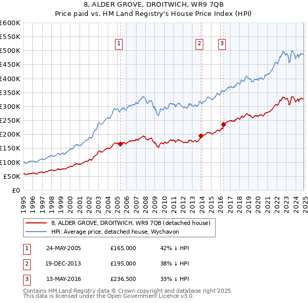 8, ALDER GROVE, DROITWICH, WR9 7QB: Price paid vs HM Land Registry's House Price Index