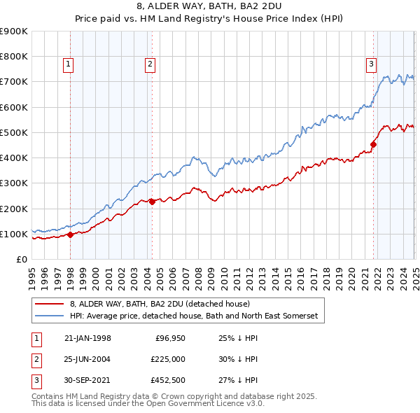 8, ALDER WAY, BATH, BA2 2DU: Price paid vs HM Land Registry's House Price Index