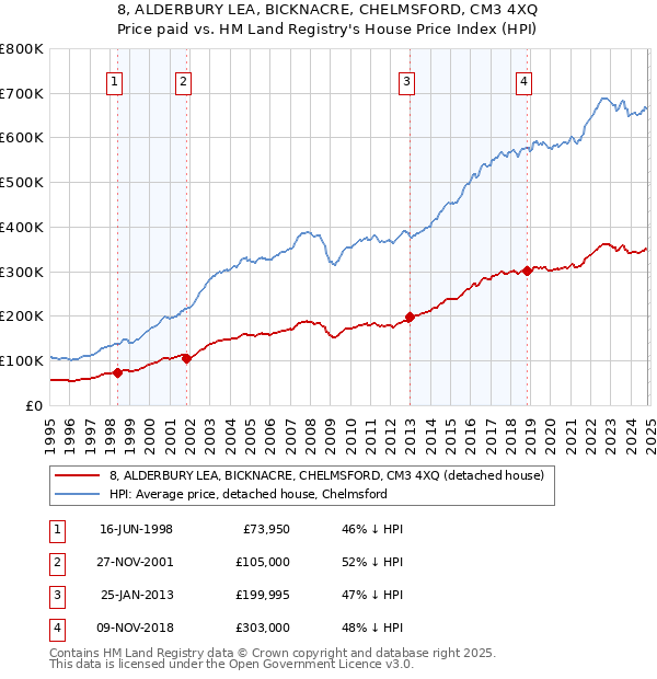 8, ALDERBURY LEA, BICKNACRE, CHELMSFORD, CM3 4XQ: Price paid vs HM Land Registry's House Price Index