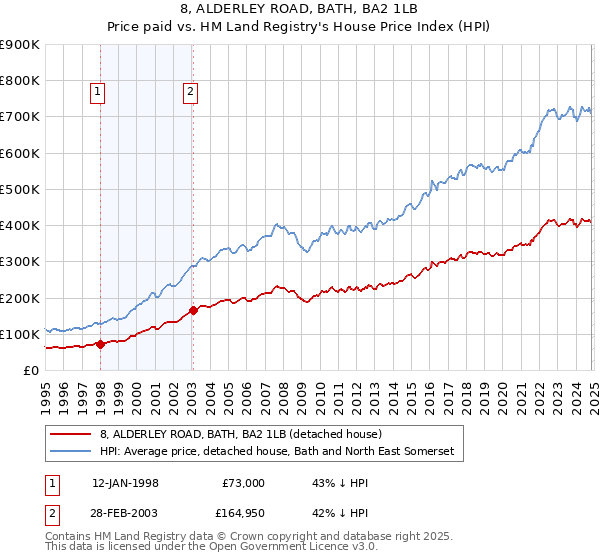 8, ALDERLEY ROAD, BATH, BA2 1LB: Price paid vs HM Land Registry's House Price Index