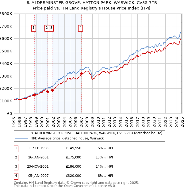 8, ALDERMINSTER GROVE, HATTON PARK, WARWICK, CV35 7TB: Price paid vs HM Land Registry's House Price Index