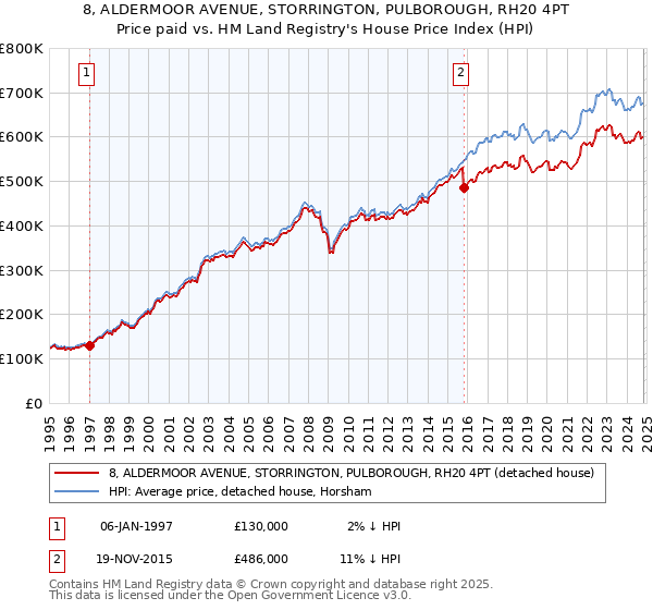 8, ALDERMOOR AVENUE, STORRINGTON, PULBOROUGH, RH20 4PT: Price paid vs HM Land Registry's House Price Index