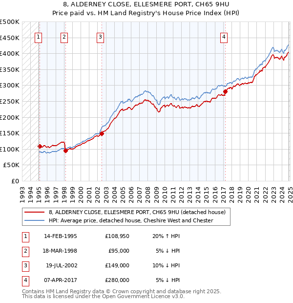 8, ALDERNEY CLOSE, ELLESMERE PORT, CH65 9HU: Price paid vs HM Land Registry's House Price Index