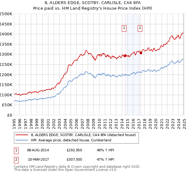 8, ALDERS EDGE, SCOTBY, CARLISLE, CA4 8FA: Price paid vs HM Land Registry's House Price Index