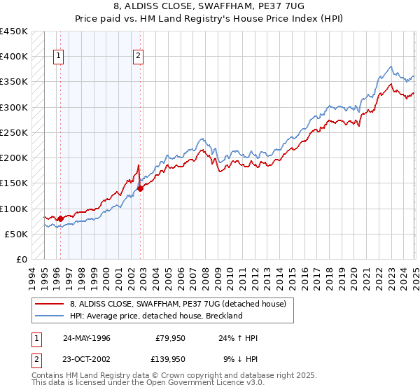 8, ALDISS CLOSE, SWAFFHAM, PE37 7UG: Price paid vs HM Land Registry's House Price Index