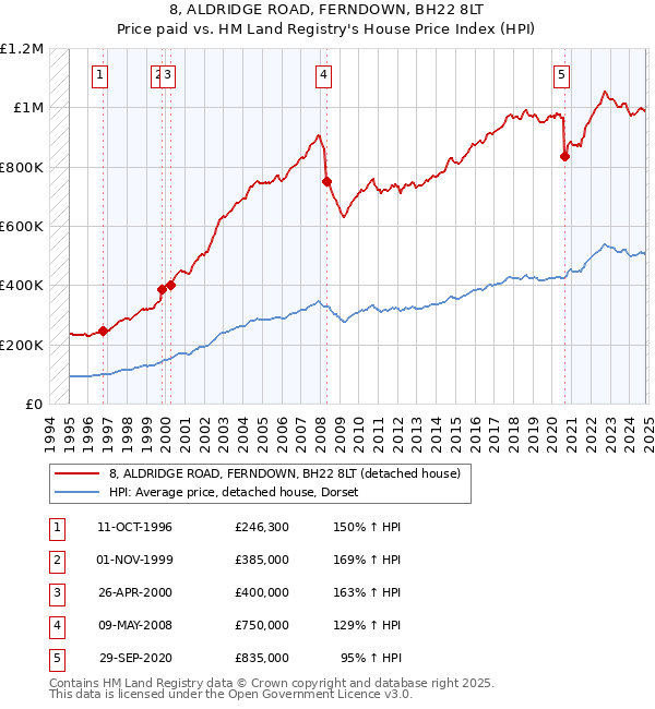 8, ALDRIDGE ROAD, FERNDOWN, BH22 8LT: Price paid vs HM Land Registry's House Price Index