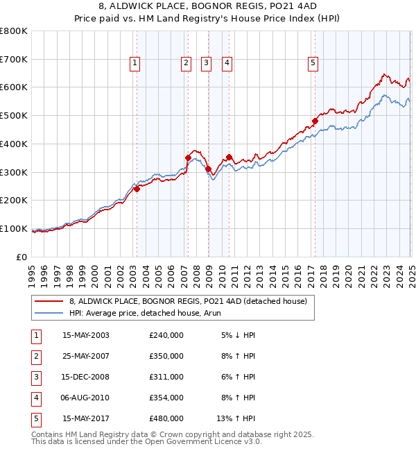 8, ALDWICK PLACE, BOGNOR REGIS, PO21 4AD: Price paid vs HM Land Registry's House Price Index