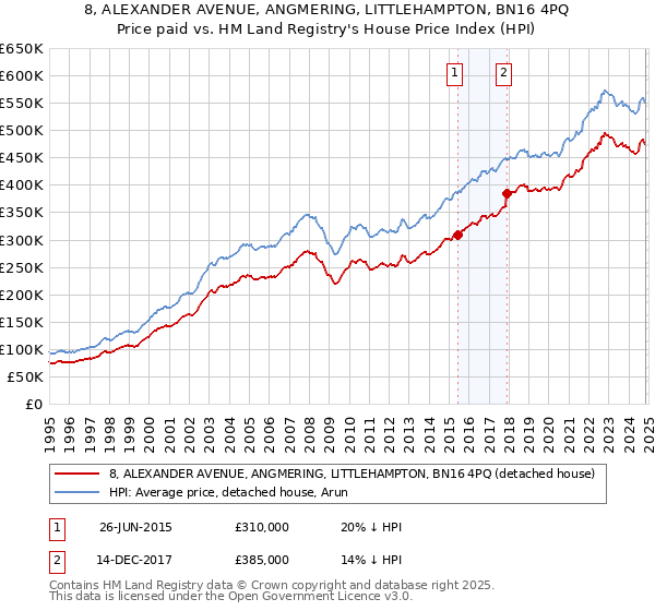 8, ALEXANDER AVENUE, ANGMERING, LITTLEHAMPTON, BN16 4PQ: Price paid vs HM Land Registry's House Price Index