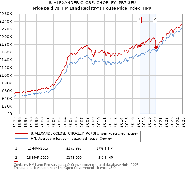 8, ALEXANDER CLOSE, CHORLEY, PR7 3FU: Price paid vs HM Land Registry's House Price Index