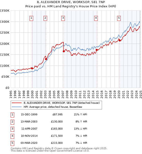 8, ALEXANDER DRIVE, WORKSOP, S81 7NP: Price paid vs HM Land Registry's House Price Index