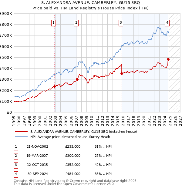 8, ALEXANDRA AVENUE, CAMBERLEY, GU15 3BQ: Price paid vs HM Land Registry's House Price Index