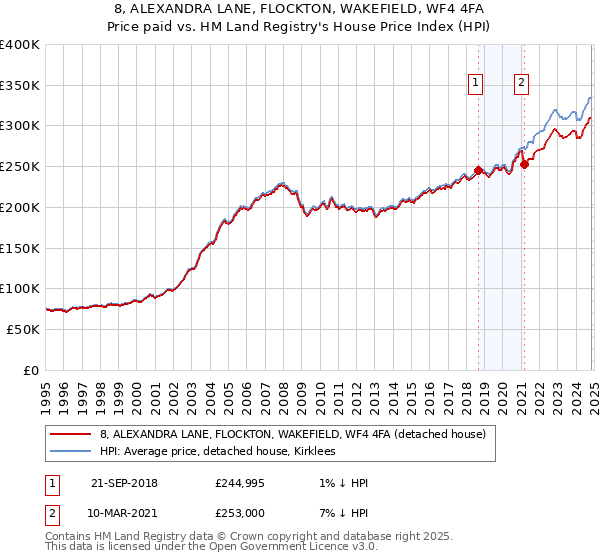 8, ALEXANDRA LANE, FLOCKTON, WAKEFIELD, WF4 4FA: Price paid vs HM Land Registry's House Price Index