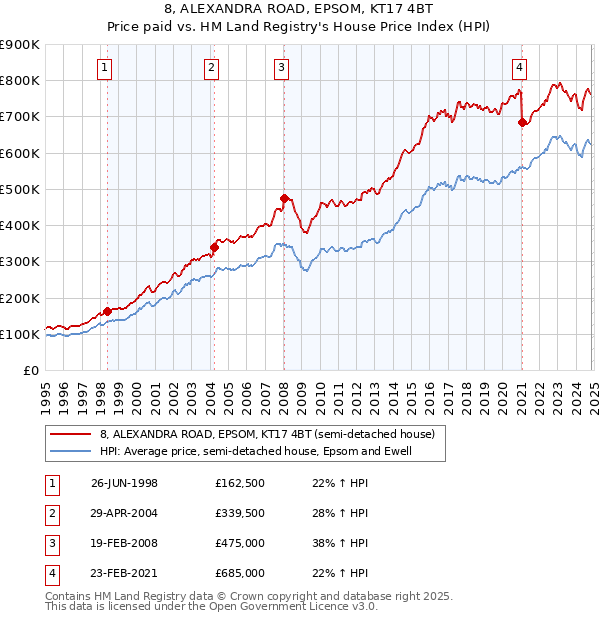 8, ALEXANDRA ROAD, EPSOM, KT17 4BT: Price paid vs HM Land Registry's House Price Index