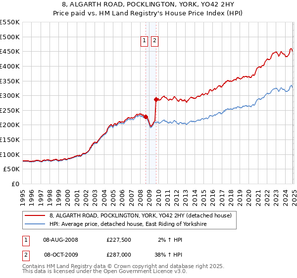 8, ALGARTH ROAD, POCKLINGTON, YORK, YO42 2HY: Price paid vs HM Land Registry's House Price Index