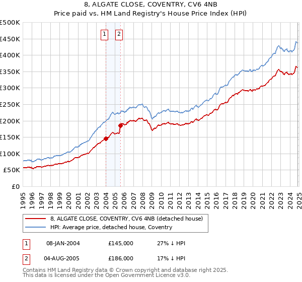 8, ALGATE CLOSE, COVENTRY, CV6 4NB: Price paid vs HM Land Registry's House Price Index