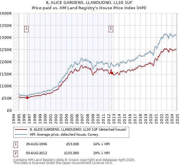 8, ALICE GARDENS, LLANDUDNO, LL30 1UF: Price paid vs HM Land Registry's House Price Index