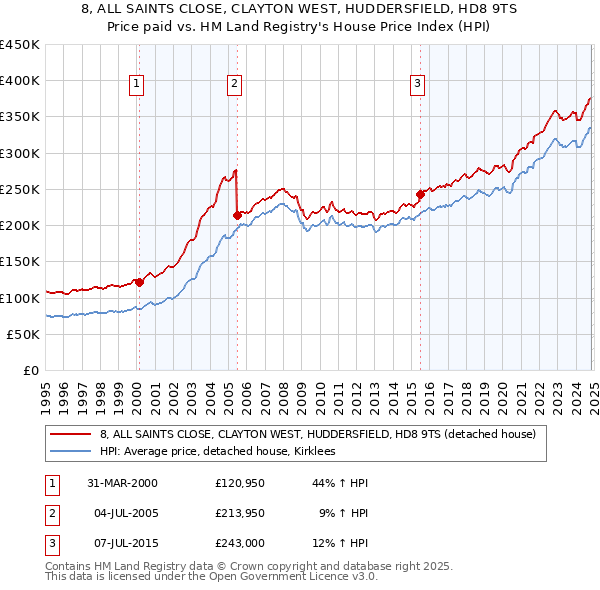 8, ALL SAINTS CLOSE, CLAYTON WEST, HUDDERSFIELD, HD8 9TS: Price paid vs HM Land Registry's House Price Index