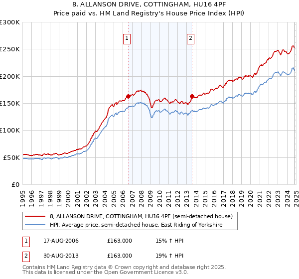 8, ALLANSON DRIVE, COTTINGHAM, HU16 4PF: Price paid vs HM Land Registry's House Price Index