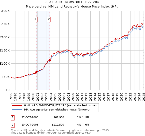 8, ALLARD, TAMWORTH, B77 2RA: Price paid vs HM Land Registry's House Price Index