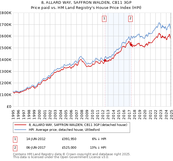 8, ALLARD WAY, SAFFRON WALDEN, CB11 3GP: Price paid vs HM Land Registry's House Price Index