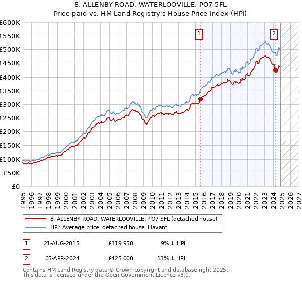 8, ALLENBY ROAD, WATERLOOVILLE, PO7 5FL: Price paid vs HM Land Registry's House Price Index