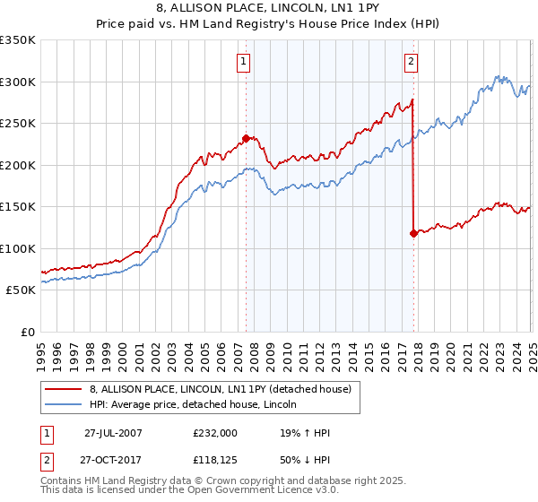 8, ALLISON PLACE, LINCOLN, LN1 1PY: Price paid vs HM Land Registry's House Price Index