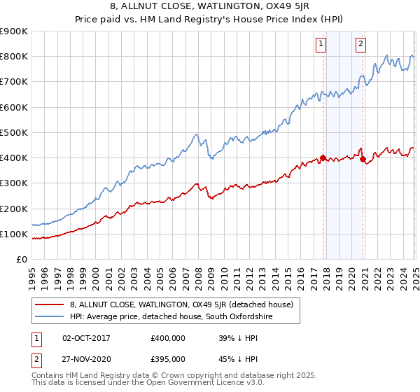 8, ALLNUT CLOSE, WATLINGTON, OX49 5JR: Price paid vs HM Land Registry's House Price Index