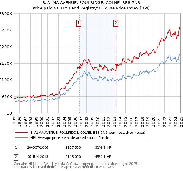 8, ALMA AVENUE, FOULRIDGE, COLNE, BB8 7NS: Price paid vs HM Land Registry's House Price Index