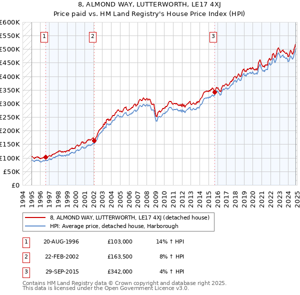 8, ALMOND WAY, LUTTERWORTH, LE17 4XJ: Price paid vs HM Land Registry's House Price Index