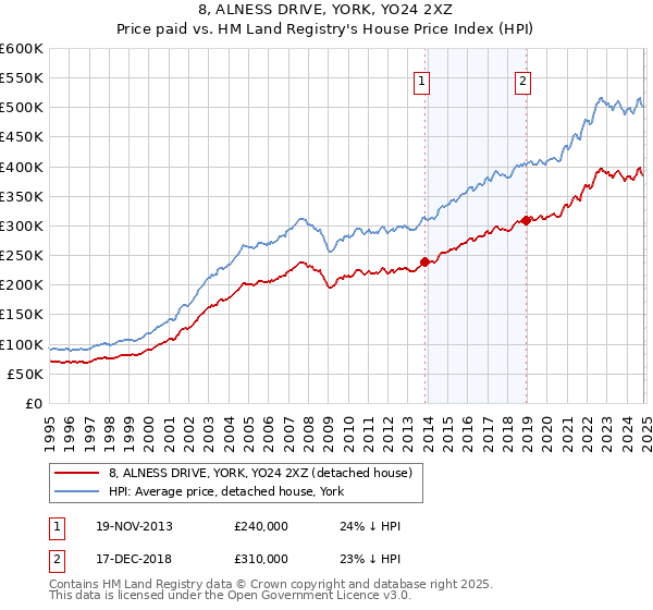 8, ALNESS DRIVE, YORK, YO24 2XZ: Price paid vs HM Land Registry's House Price Index