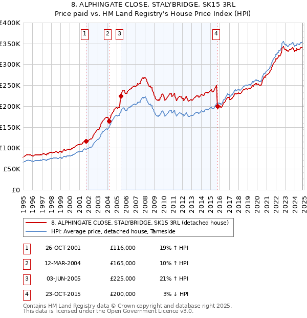 8, ALPHINGATE CLOSE, STALYBRIDGE, SK15 3RL: Price paid vs HM Land Registry's House Price Index