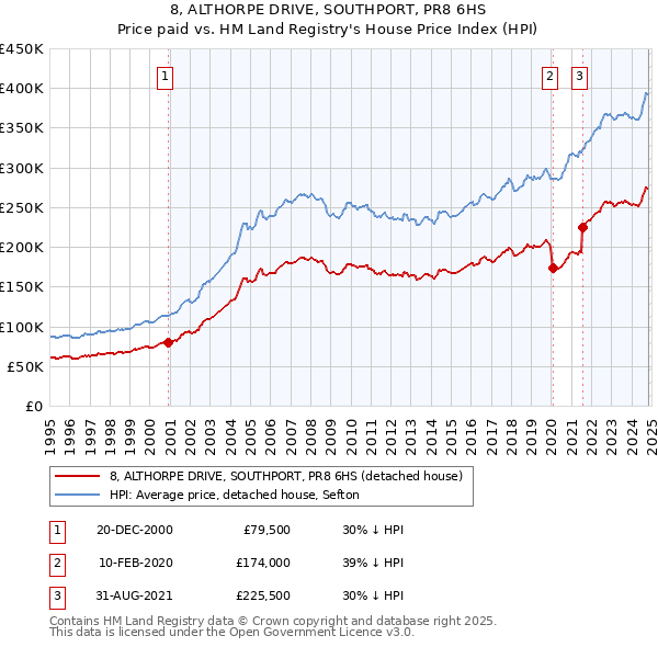 8, ALTHORPE DRIVE, SOUTHPORT, PR8 6HS: Price paid vs HM Land Registry's House Price Index