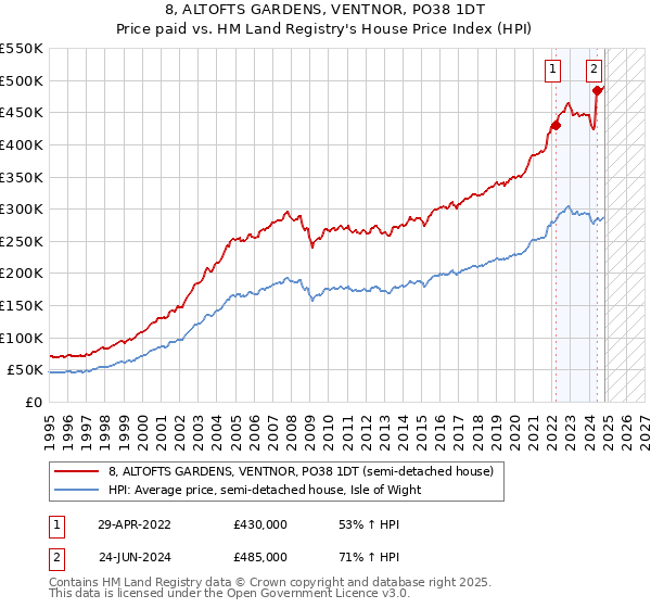 8, ALTOFTS GARDENS, VENTNOR, PO38 1DT: Price paid vs HM Land Registry's House Price Index