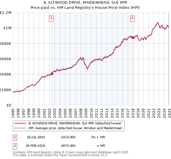 8, ALTWOOD DRIVE, MAIDENHEAD, SL6 4PR: Price paid vs HM Land Registry's House Price Index