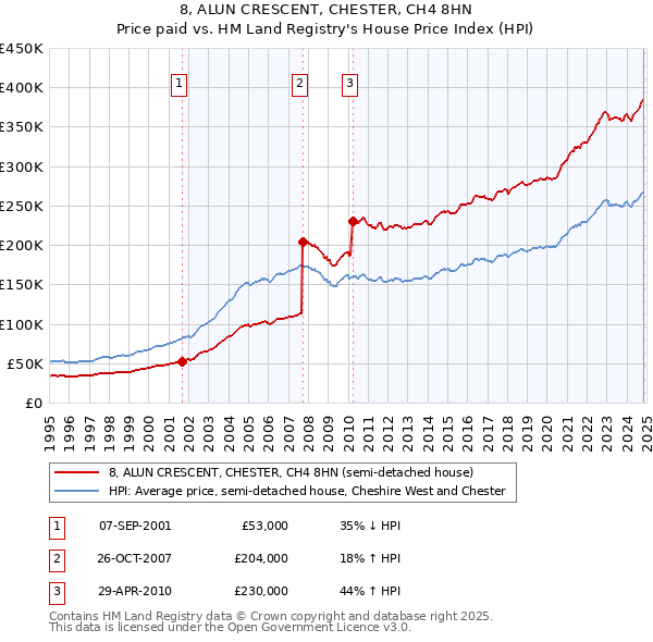 8, ALUN CRESCENT, CHESTER, CH4 8HN: Price paid vs HM Land Registry's House Price Index