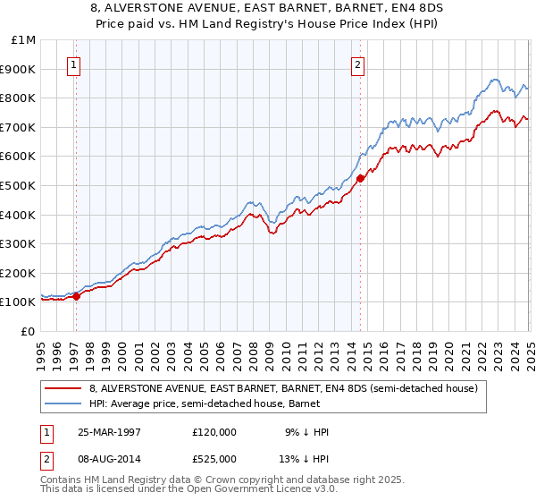 8, ALVERSTONE AVENUE, EAST BARNET, BARNET, EN4 8DS: Price paid vs HM Land Registry's House Price Index