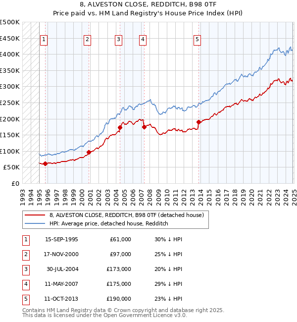 8, ALVESTON CLOSE, REDDITCH, B98 0TF: Price paid vs HM Land Registry's House Price Index