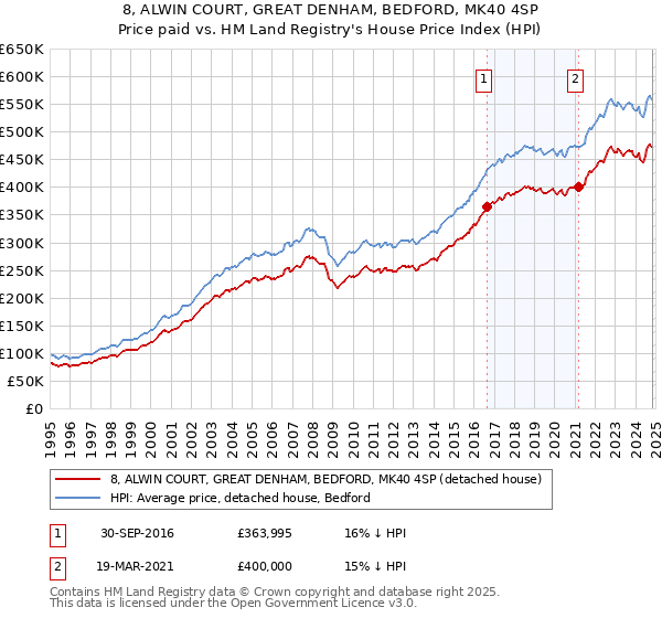 8, ALWIN COURT, GREAT DENHAM, BEDFORD, MK40 4SP: Price paid vs HM Land Registry's House Price Index