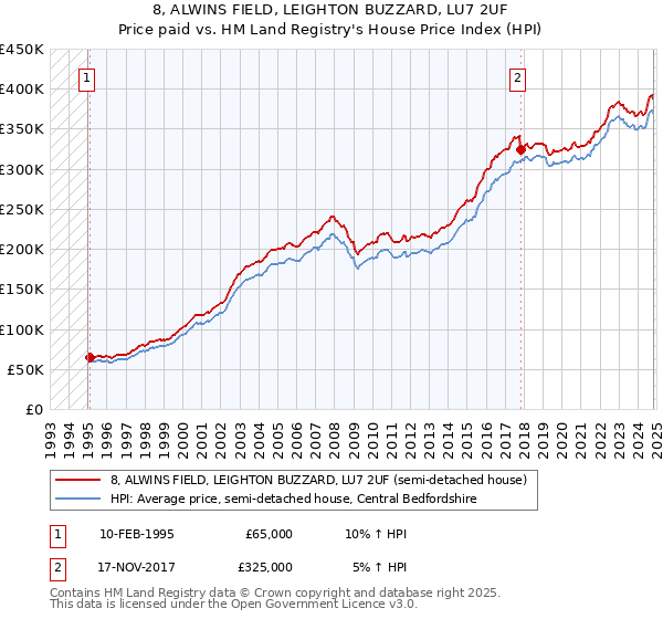 8, ALWINS FIELD, LEIGHTON BUZZARD, LU7 2UF: Price paid vs HM Land Registry's House Price Index