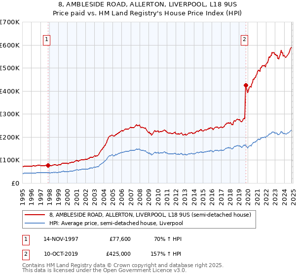 8, AMBLESIDE ROAD, ALLERTON, LIVERPOOL, L18 9US: Price paid vs HM Land Registry's House Price Index