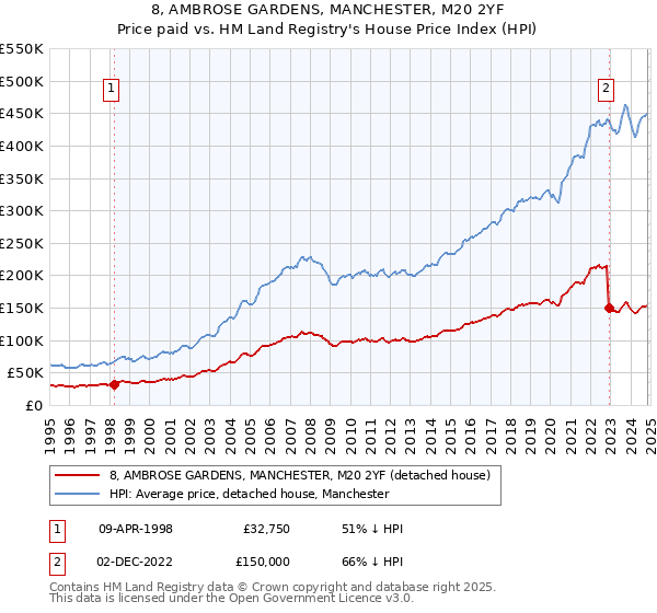 8, AMBROSE GARDENS, MANCHESTER, M20 2YF: Price paid vs HM Land Registry's House Price Index