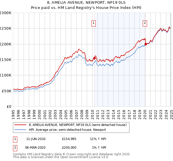 8, AMELIA AVENUE, NEWPORT, NP19 0LS: Price paid vs HM Land Registry's House Price Index