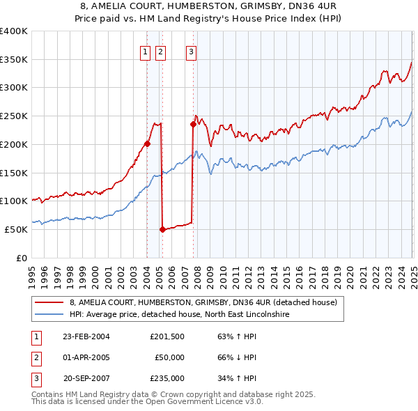 8, AMELIA COURT, HUMBERSTON, GRIMSBY, DN36 4UR: Price paid vs HM Land Registry's House Price Index