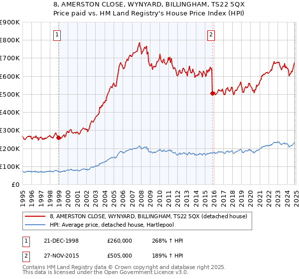 8, AMERSTON CLOSE, WYNYARD, BILLINGHAM, TS22 5QX: Price paid vs HM Land Registry's House Price Index