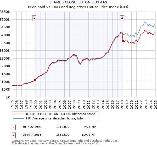 8, AMES CLOSE, LUTON, LU3 4AS: Price paid vs HM Land Registry's House Price Index