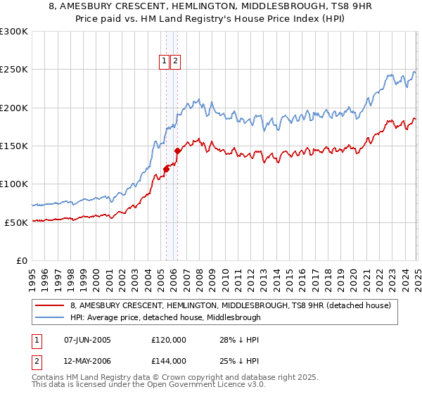 8, AMESBURY CRESCENT, HEMLINGTON, MIDDLESBROUGH, TS8 9HR: Price paid vs HM Land Registry's House Price Index