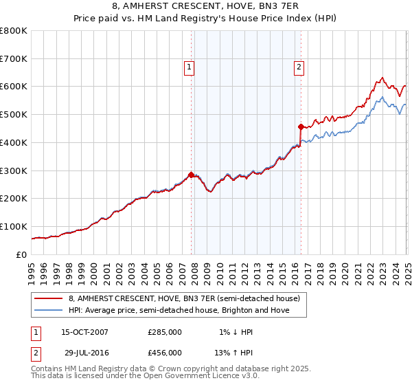 8, AMHERST CRESCENT, HOVE, BN3 7ER: Price paid vs HM Land Registry's House Price Index